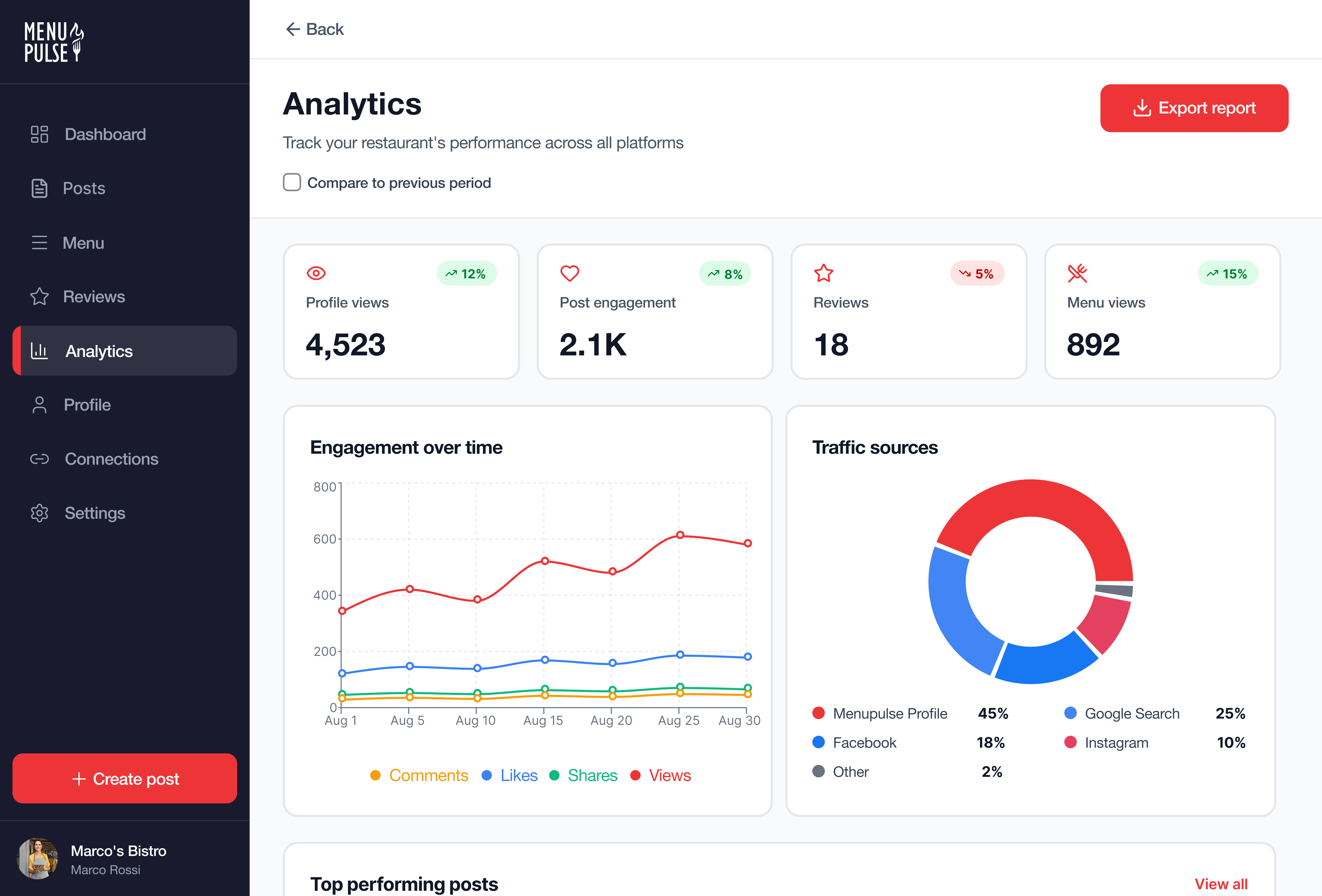 Analytics dashboard with metrics, charts, and traffic sources